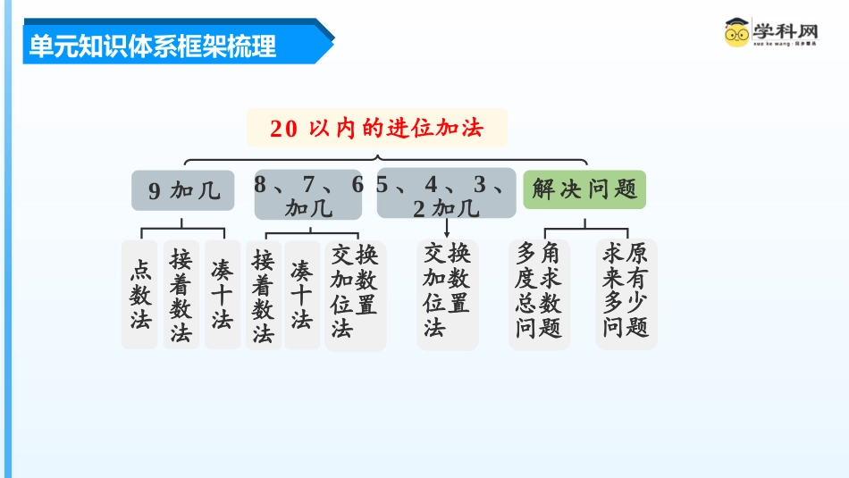 一年级数学人教版上册-第八单元《20以内的进位加法》（单元复习课件）一年级数学上册 人教版.pptx_第3页
