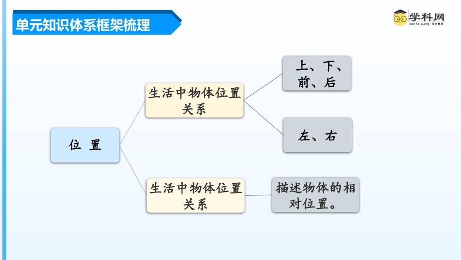 一年级数学人教版上册-第二单元《位置》（单元复习课件）一年级数学上册 人教版.pptx_第3页