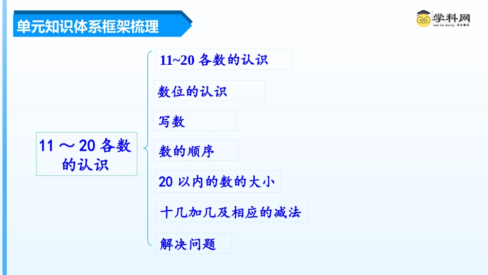 一年级数学人教版上册-第六单元《11-20各数的认识》（单元复习课件）一年级数学上册 人教版.pptx_第3页