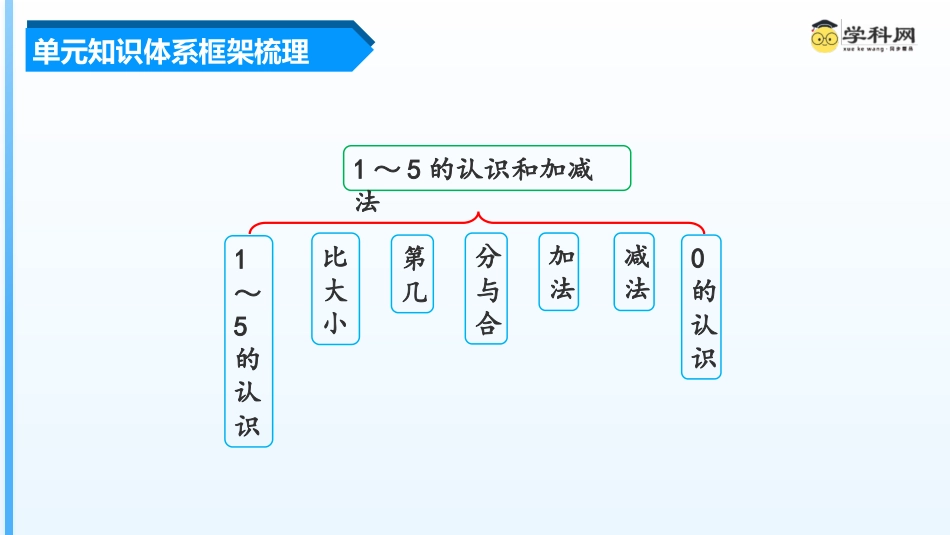 一年级数学人教版上册-第三单元《5以内的认识和加减法》（单元复习课件）一年级数学上册 人教版.pptx_第3页