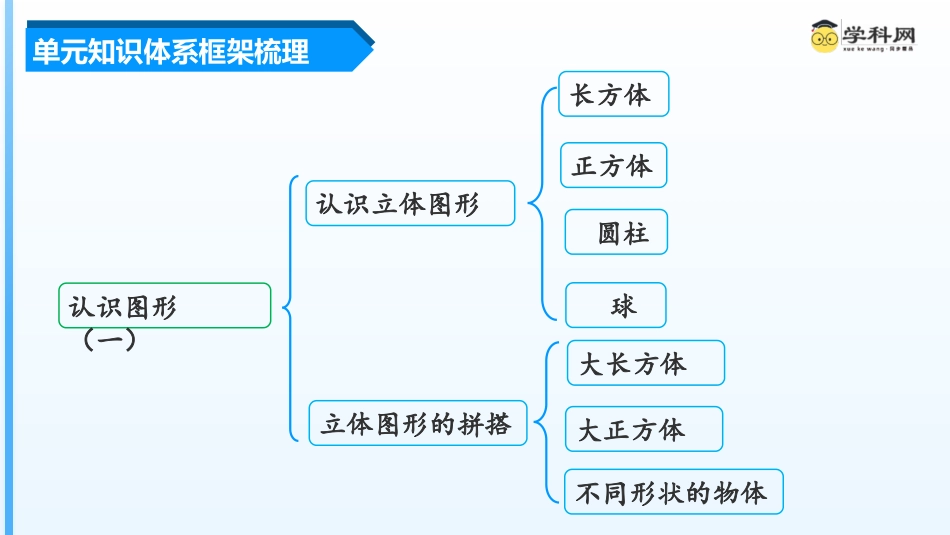 一年级数学人教版上册-第四单元《认识图形（一）》（单元复习课件）一年级数学上册 人教版.pptx_第3页