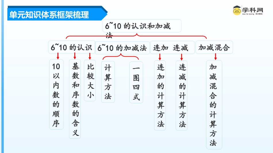 一年级数学人教版上册-第五单元《6-10的认识和加减法》（单元复习课件）一年级数学上册 人教版.pptx_第3页