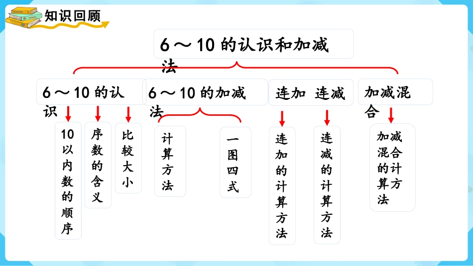 一年级数学人教版上册-整理和复习(1).pptx_第2页