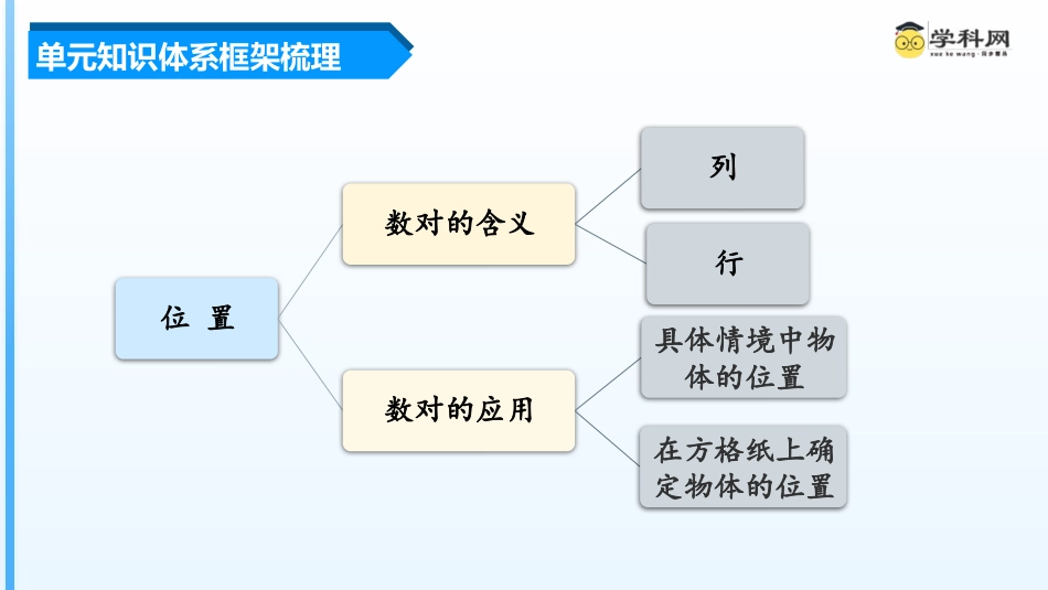 第二单元《位置》（单元复习课件）五年级数学上册 人教版.pptx_第3页
