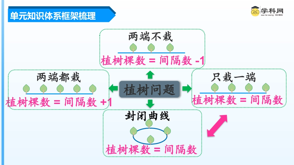 第七单元《植树问题》（单元复习课件）五年级数学上册 人教版.pptx_第3页