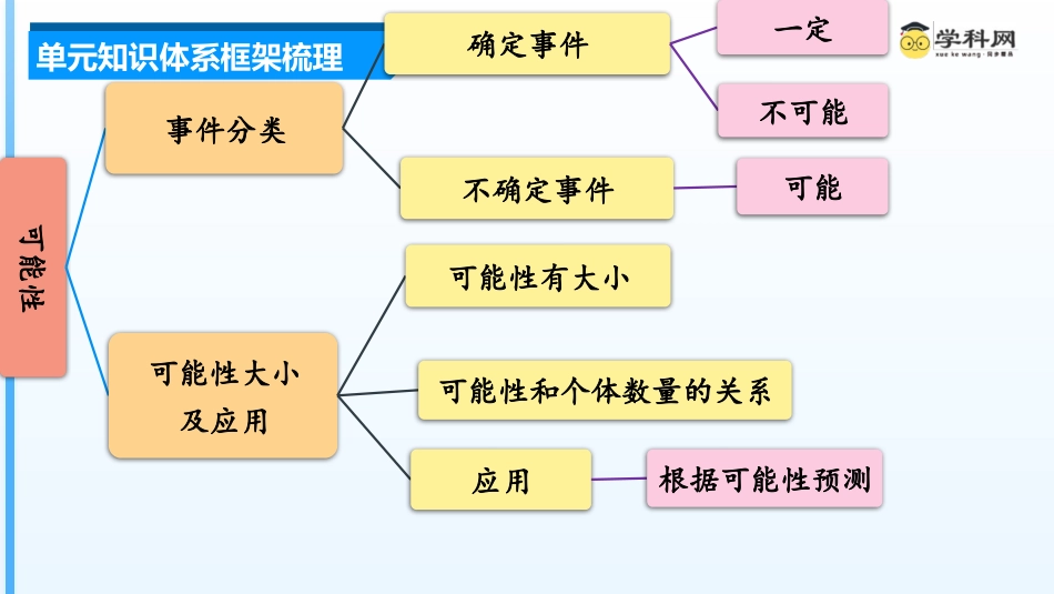 第四单元《可能性》（单元复习课件）五年级数学上册 人教版.pptx_第3页