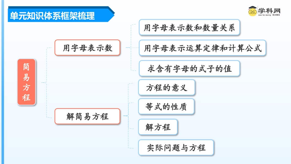 第五单元《简易方程》（单元复习课件）五年级数学上册 人教版.pptx_第3页