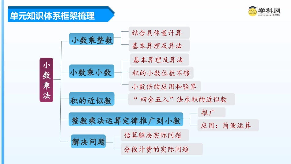 第一单元《小数乘法》（单元复习课件）五年级数学上册 人教版.pptx_第3页