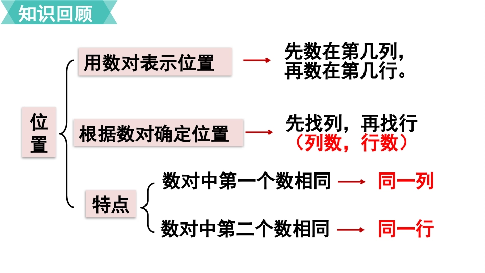 五年级数学上册人教版-第八单元第3课时  图形与几何.pptx_第2页