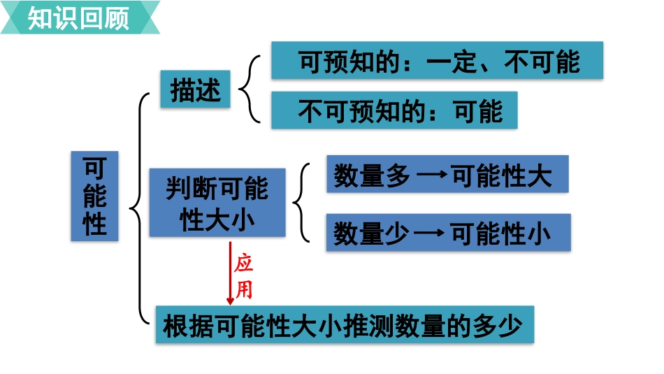 五年级数学上册人教版-第八单元第4课时  可能性与植树问题.pptx_第2页