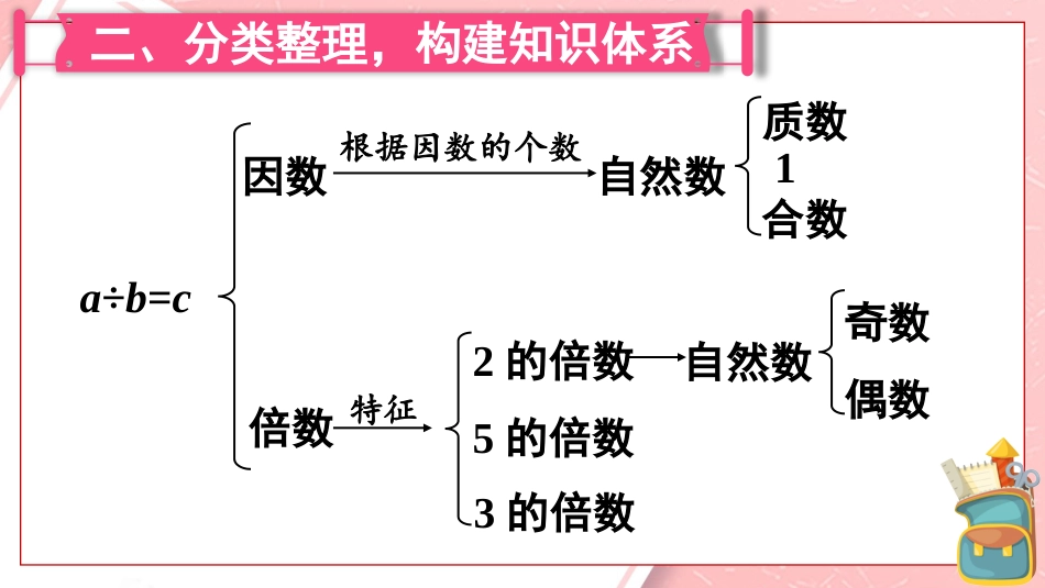 【人教版】五年级数学下册第九单元（总复习）-第1课时 数与代数（1）.pptx_第3页