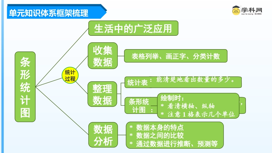 第七单元《条形统计图》（单元复习课件）四年级数学上册 人教版.pptx_第3页