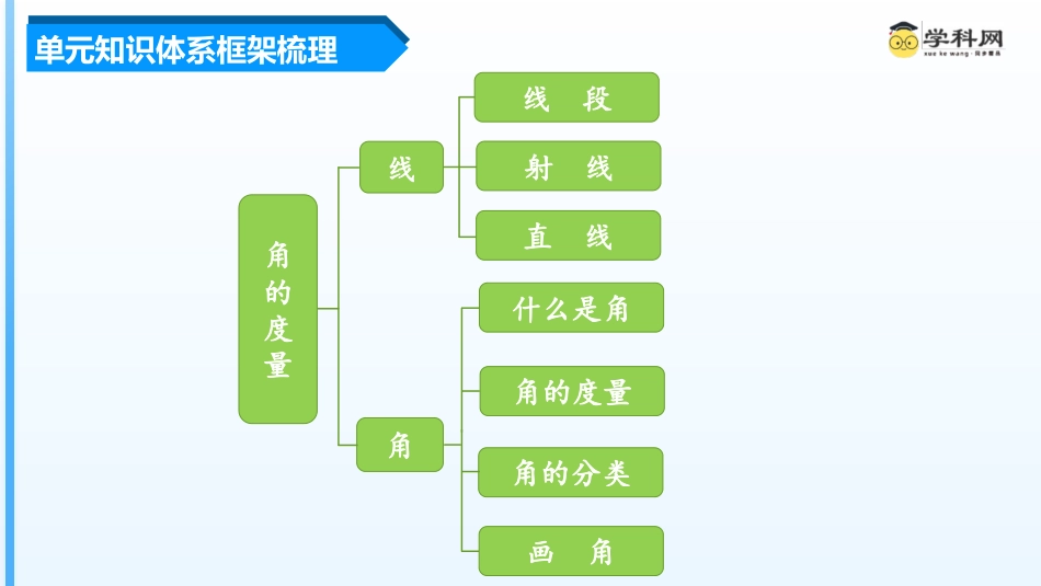 第三单元《角的度量》（单元复习课件）四年级数学上册 人教版.pptx_第3页