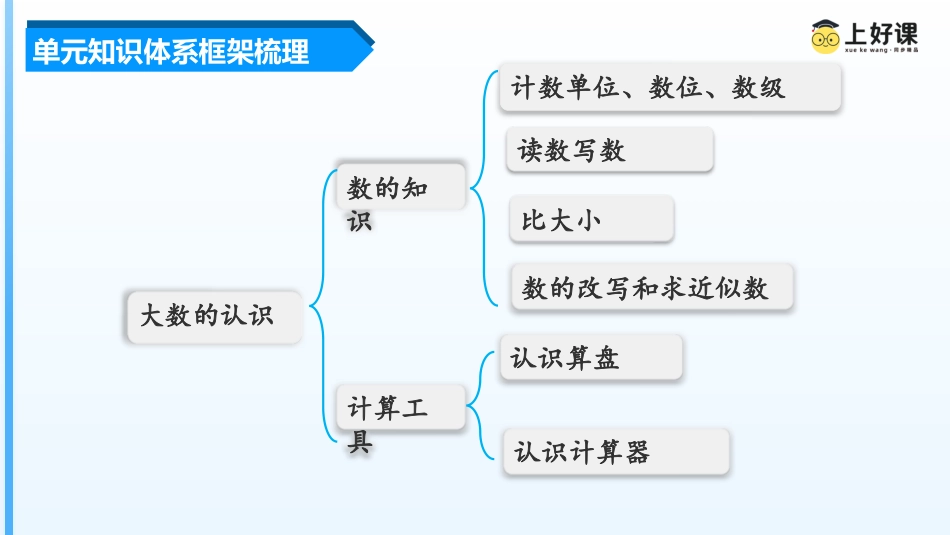 第一单元《大数的认识》（单元复习课件）四年级数学上册 人教版.pptx_第3页