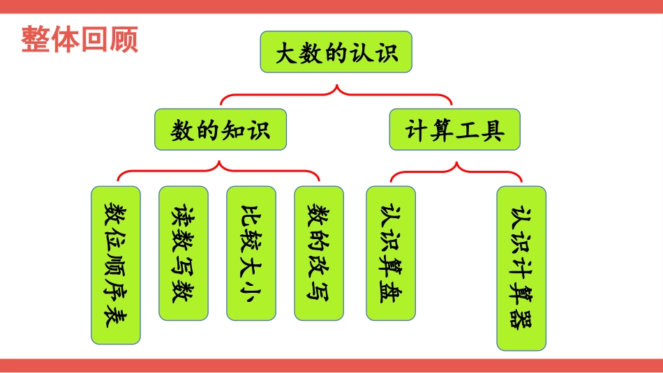 人教版四年级数学上册第一单元-整理和复习.pptx_第2页