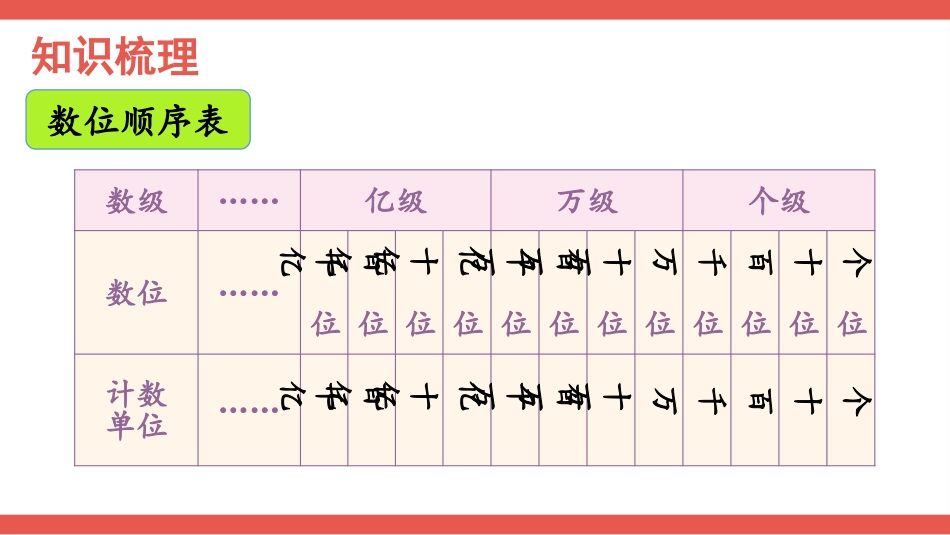 人教版四年级数学上册第一单元-整理和复习.pptx_第3页