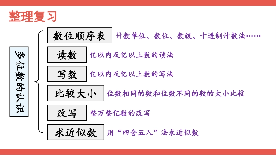 人教版四年级数学上册第九单元-第1课时 多位数的认识.pptx_第2页