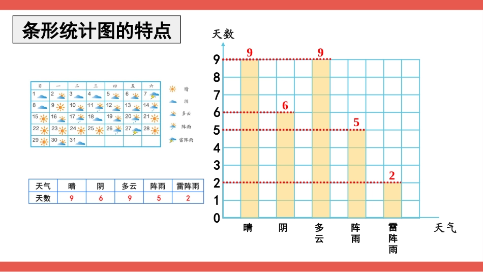 人教版四年级数学上册第九单元-第4课时 统计与数学广角.pptx_第3页