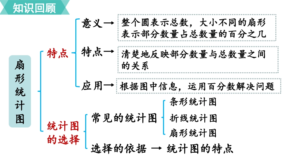 六年级数学人教版上册第7单元-第3课时  整理和复习.pptx_第2页