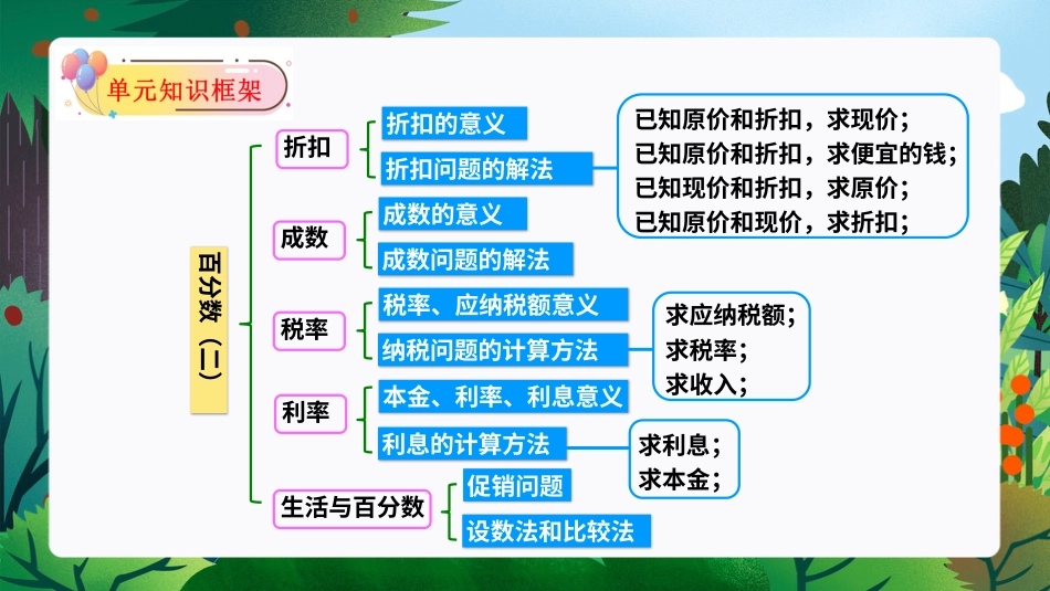 第二单元：百分数（二）（单元复习课件）-人教版六年级数学下册.pptx_第3页