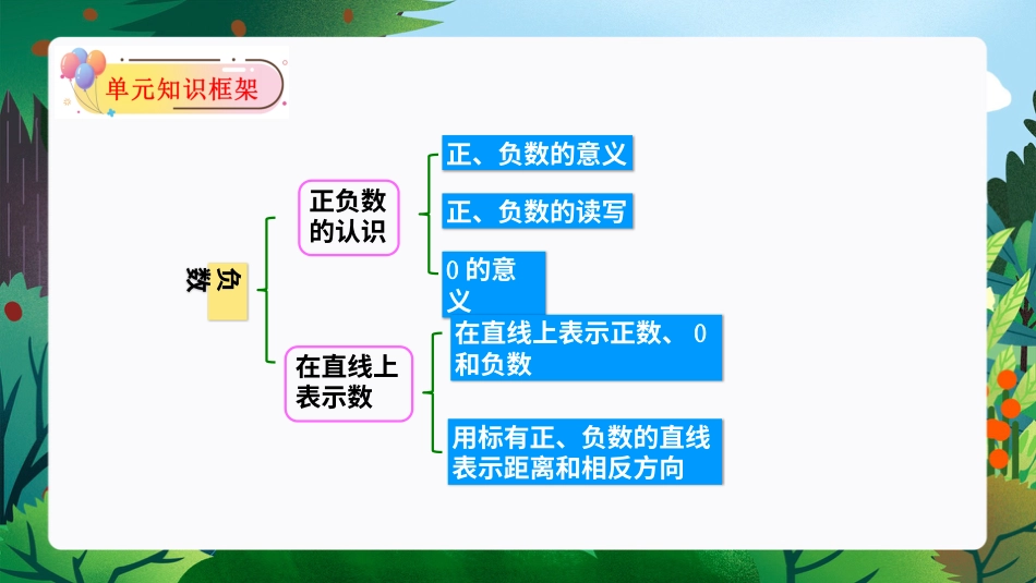 第一单元：负数（单元复习课件）-人教版六年级数学下册.pptx_第3页