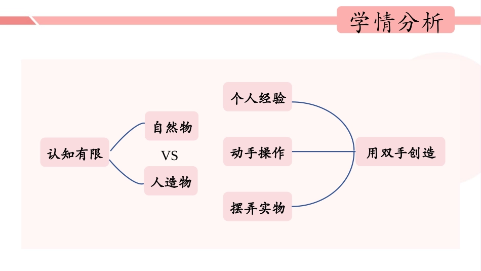 一年级上册（苏教版）科学课件-4《用双手创造》单元分析.pptx_第3页