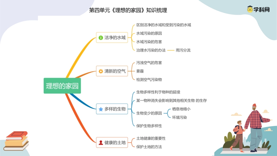 小学六年级科学下册-第四单元 理想的家园（复习课件）-（苏教版）.pptx_第1页
