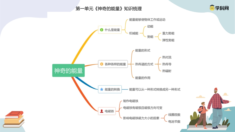 小学六年级科学下册-第一单元 神奇的能量（复习课件）-（苏教版）.pptx_第1页