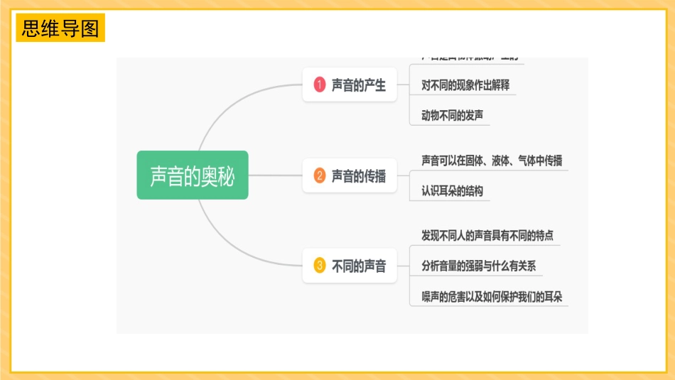 三年级科学下册-第三单元 声音的奥秘（复习课件）-（苏教版）.pptx_第2页
