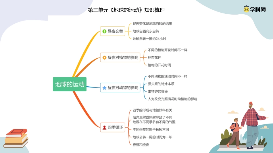 五年级科学下册-第三单元 地球的运动（复习课件）-（苏教版）.pptx_第1页