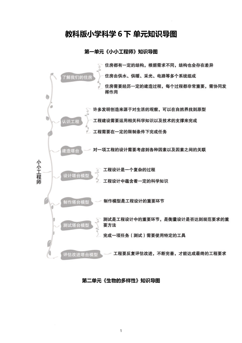 教科版小学科学6下 单元知识导图（4页）.docx_第1页